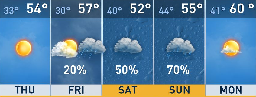 5 Day Forecast Placeholder